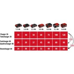 Einhell Power X-Change Ladegerät Power X-Quattrocharger 4 A -Heimwerkzeuge Geschäft 9536 2171 4006825649536 08